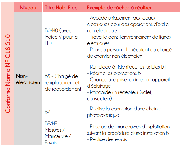 NIVEAU D ELECTRICIEN